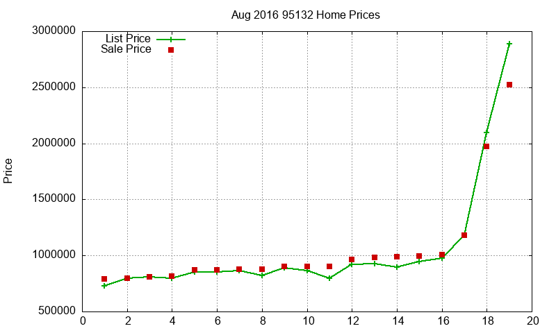 95132 Homes Just Sold 2016-08 95132 Homes Just Sold 2016-08