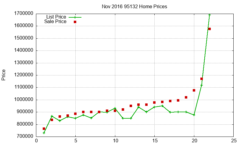 95132 Homes Just Sold 2016-11 95132 Homes Just Sold 2016-11