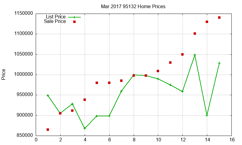95132 Homes Just Sold 2017-03 95132 Homes Just Sold 2017-03