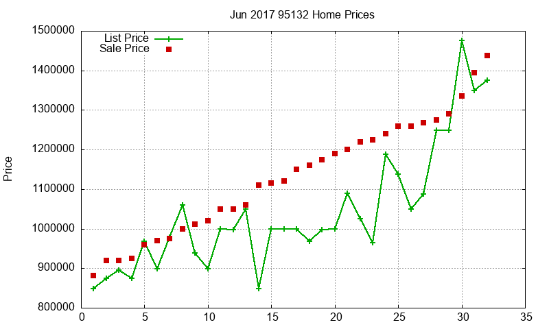 95132 Homes Just Sold 2017-06 95132 Homes Just Sold 2017-06