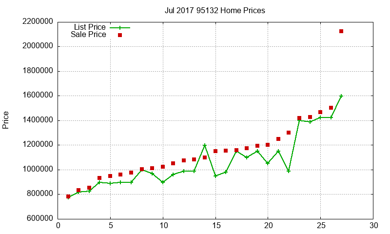 95132 Homes Just Sold 2017-07 95132 Homes Just Sold 2017-07