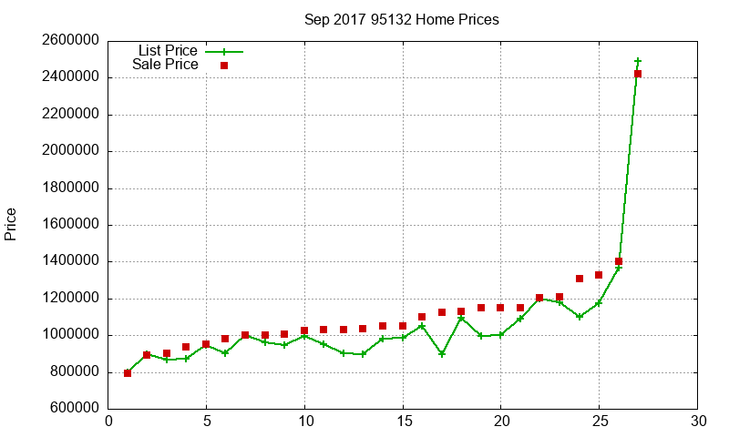 95132 Homes Just Sold 2017-09 95132 Homes Just Sold 2017-09