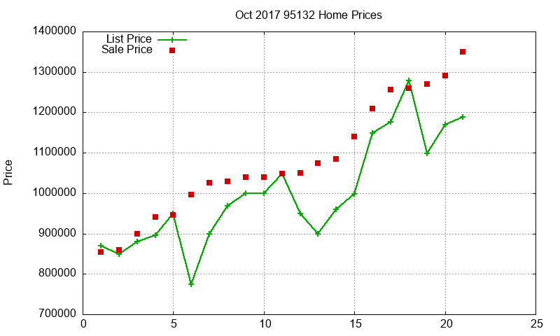 95132 Homes Just Sold 2017-10 95132 Homes Just Sold 2017-10