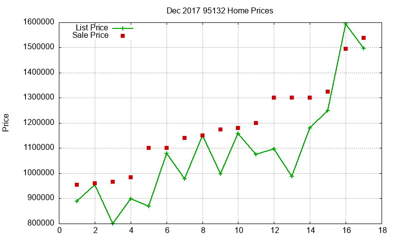 95132 Homes Just Sold 2017-12