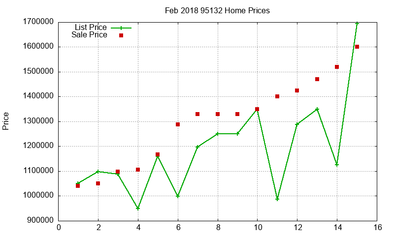95132 Homes Just Sold 2018-02 95132 Homes Just Sold 2018-02
