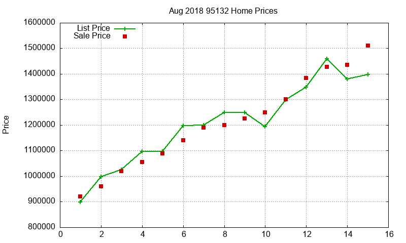 95132 Homes Just Sold 2018-08 95132 Homes Just Sold 2018-08