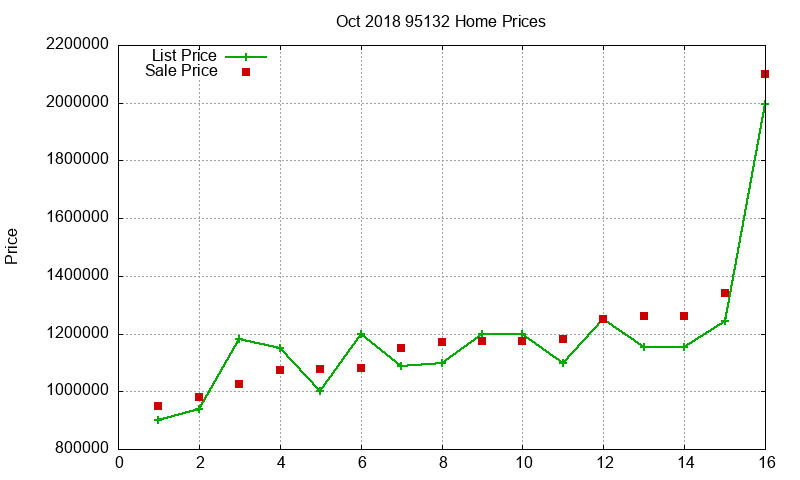 95132 Homes Just Sold 2018-10 95132 Homes Just Sold 2018-10