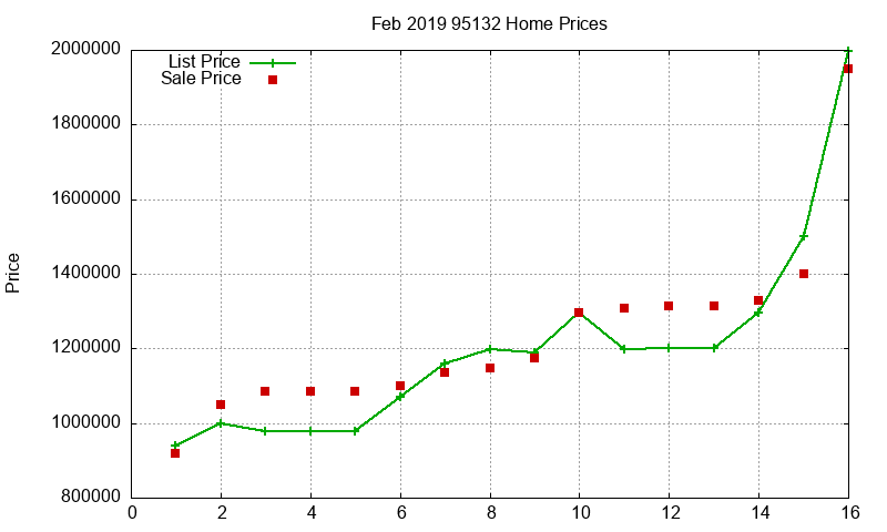 95132 Homes Just Sold 2019-02