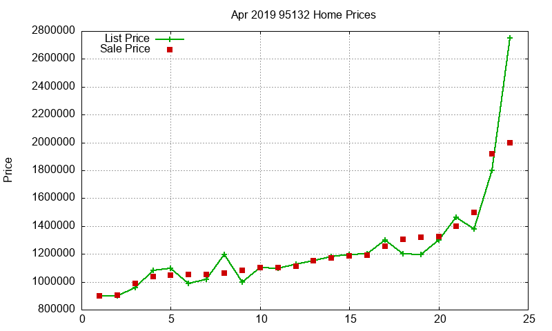 95132 Homes Just Sold 2019-04 95132 Homes Just Sold 2019-04