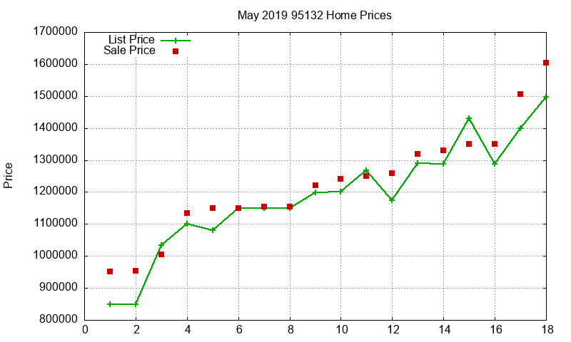 95132 Homes Just Sold 2019-05 95132 Homes Just Sold 2019-05