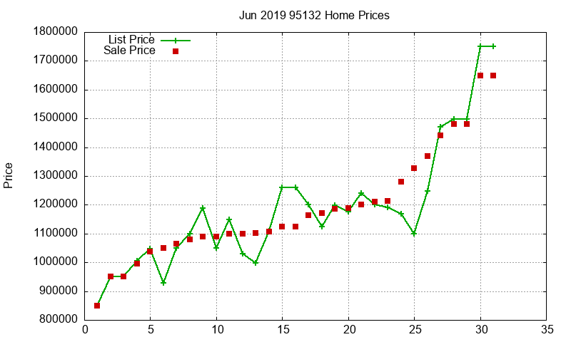 95132 Homes Just Sold 2019-06 95132 Homes Just Sold 2019-06