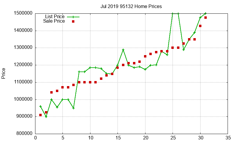 95132 Homes Just Sold 2019-07 95132 Homes Just Sold 2019-07