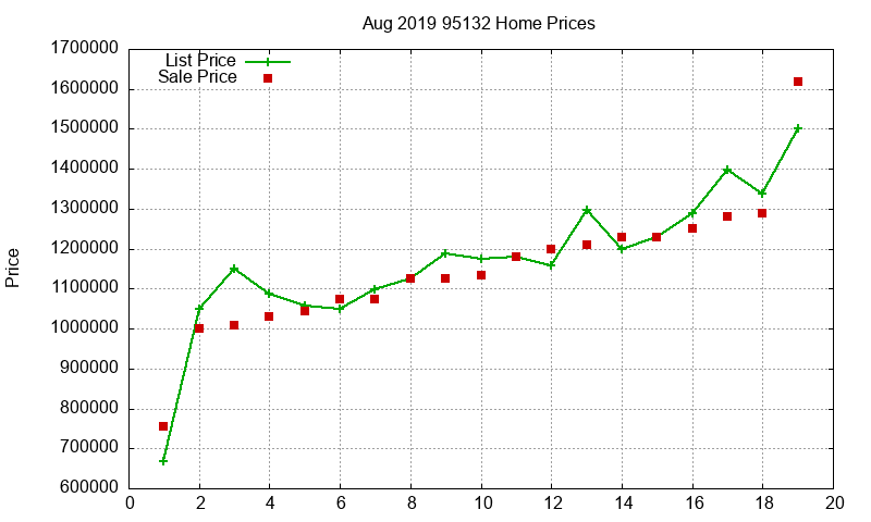 95132 Homes Just Sold 2019-08 95132 Homes Just Sold 2019-08