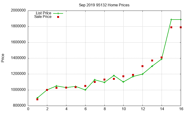 95132 Homes Just Sold 2019-09 95132 Homes Just Sold 2019-09