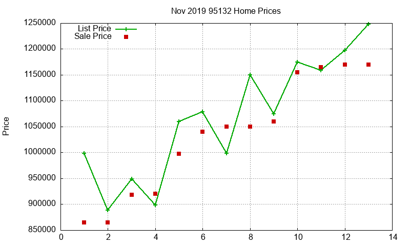 95132 Homes Just Sold 2019-11 95132 Homes Just Sold 2019-11