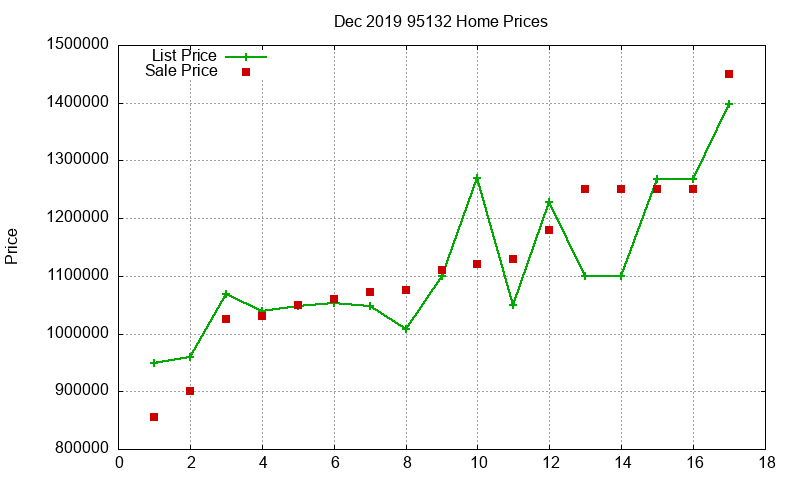 95132 Homes Just Sold 2019-12 95132 Homes Just Sold 2019-12