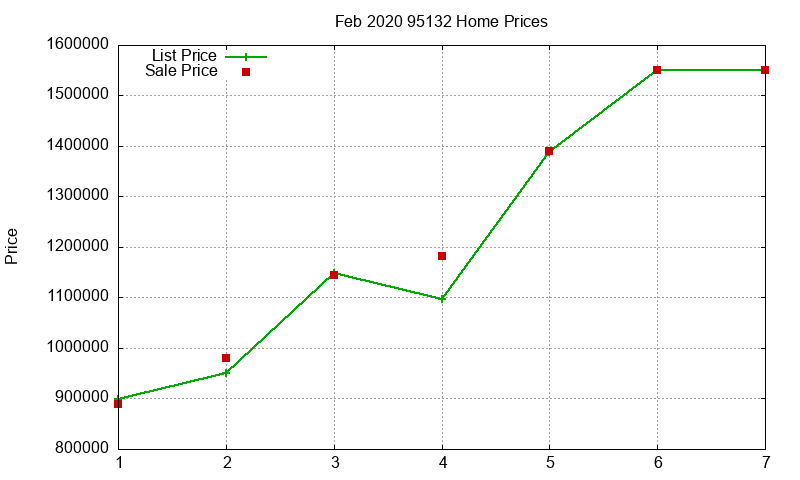 95132 Homes Just Sold 2020-02 95132 Homes Just Sold 2020-02