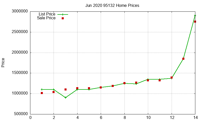 95132 Homes Just Sold 2020-06