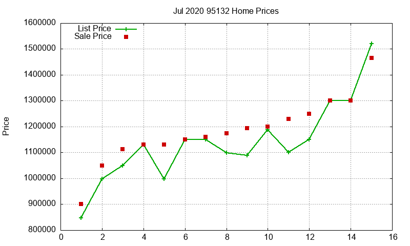 95132 Homes Just Sold 2020-07 95132 Homes Just Sold 2020-07