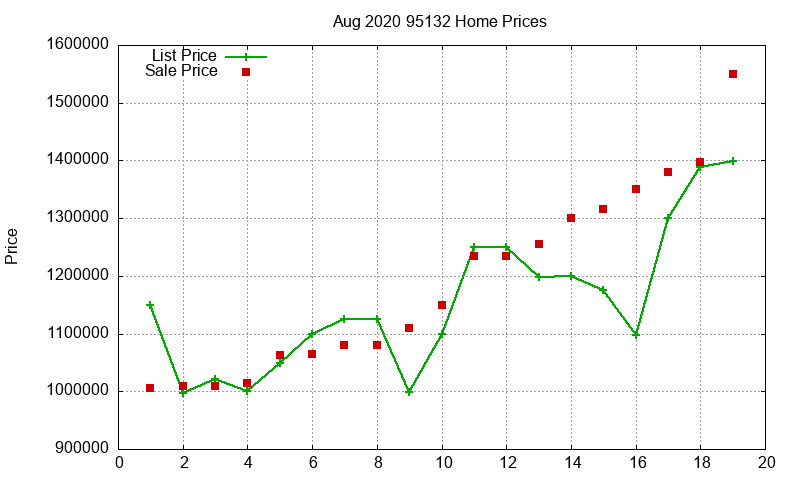 95132 Homes Just Sold 2020-08 95132 Homes Just Sold 2020-08