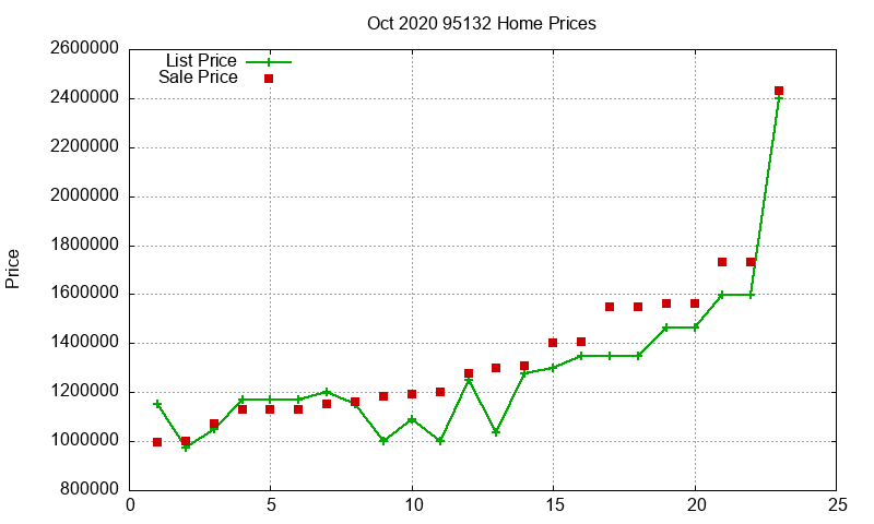 95132 Homes Just Sold 2020-10 95132 Homes Just Sold 2020-10