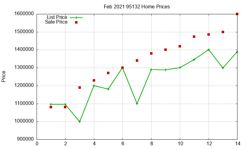 95132 Homes Just Sold 2021-02 95132 Homes Just Sold 2021-02