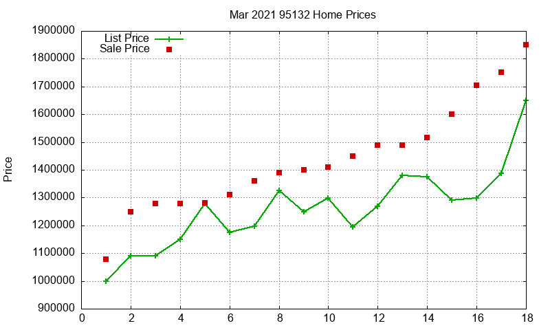95132 Homes Just Sold 2021-03 95132 Homes Just Sold 2021-03