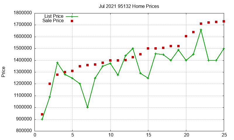 95132 Homes Just Sold 2021-07