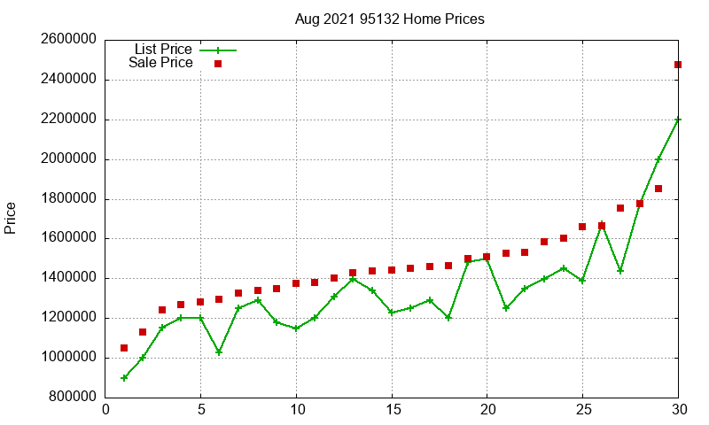 95132 Homes Just Sold 2021-08