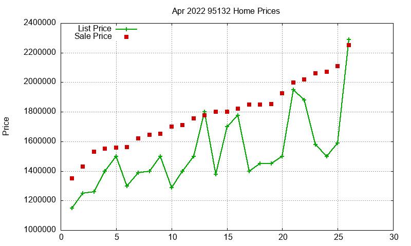 95132 Homes Just Sold 2022-04