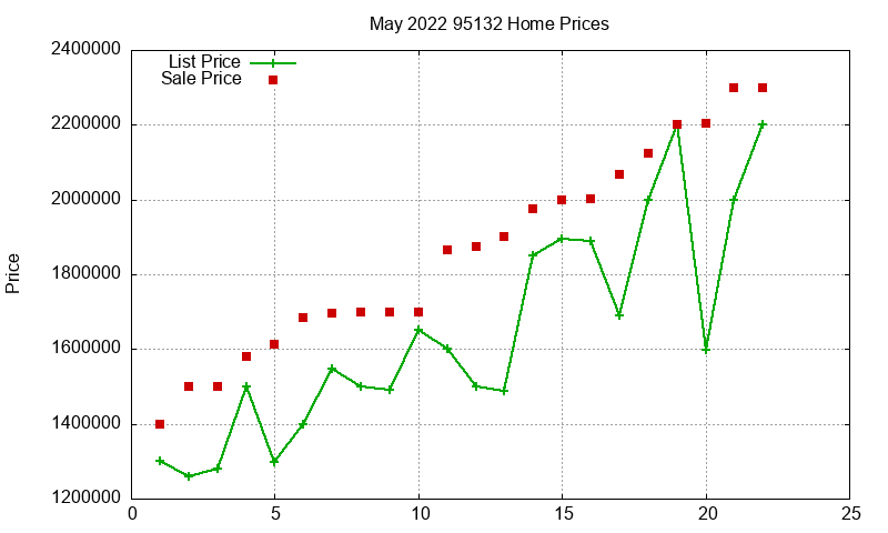 95132 Homes Just Sold 2022-05 95132 Homes Just Sold 2022-05