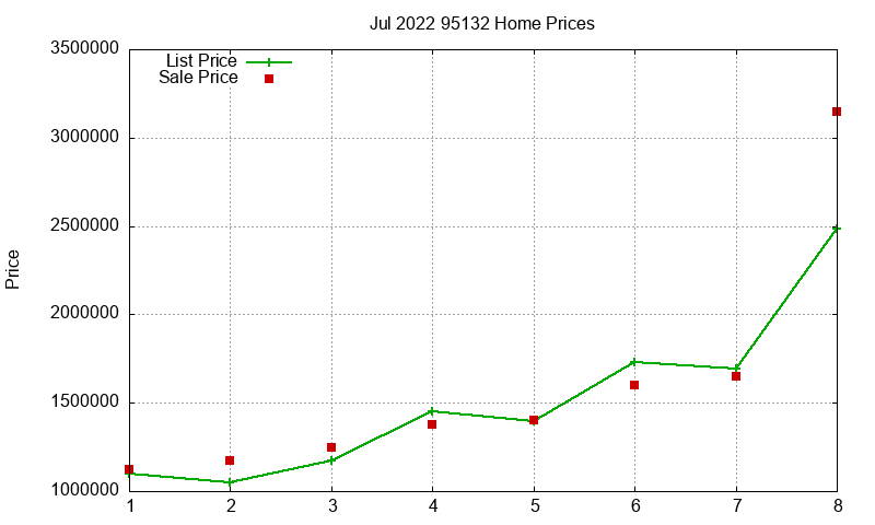 95132 Homes Just Sold 2022-07 95132 Homes Just Sold 2022-07
