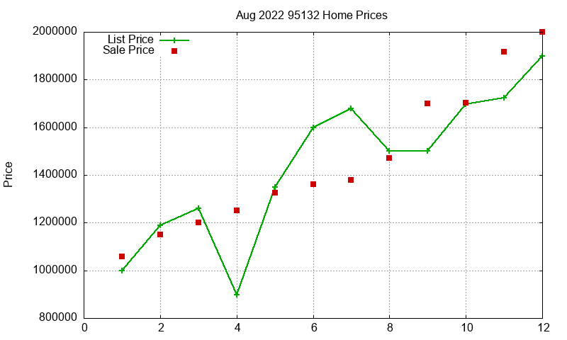 95132 Homes Just Sold 2022-08 95132 Homes Just Sold 2022-08