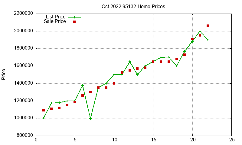 95132 Homes Just Sold 2022-10