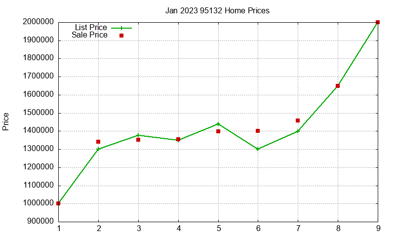 95132 Homes Just Sold 2023-01 95132 Homes Just Sold 2023-01