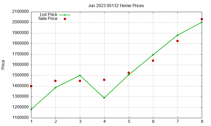 95132 Homes Just Sold 2023-06