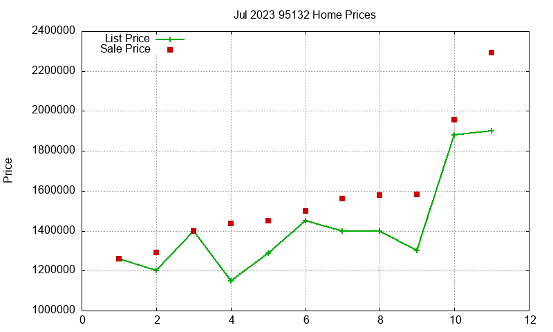 95132 Homes Just Sold 2023-07