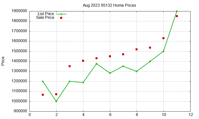95132 Homes Just Sold 2023-08