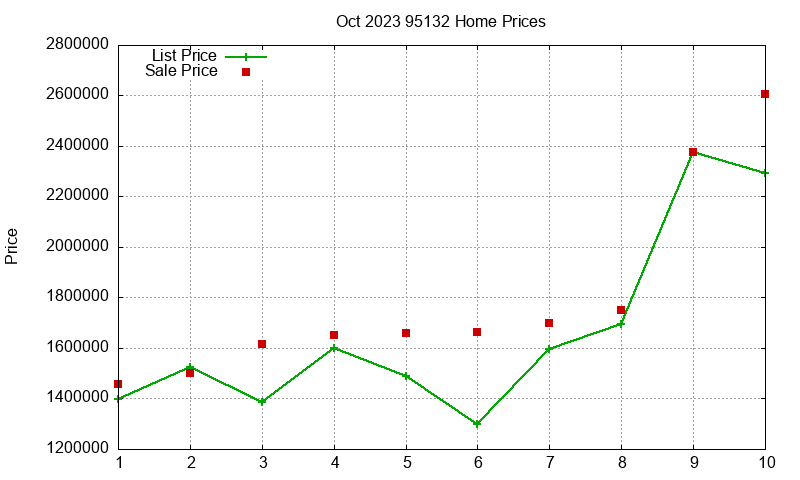 95132 Homes Just Sold 2023-10 95132 Homes Just Sold 2023-10