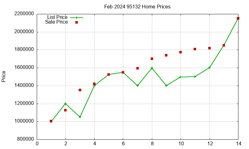95132 Homes Just Sold 2024-02 95132 Homes Just Sold 2024-02
