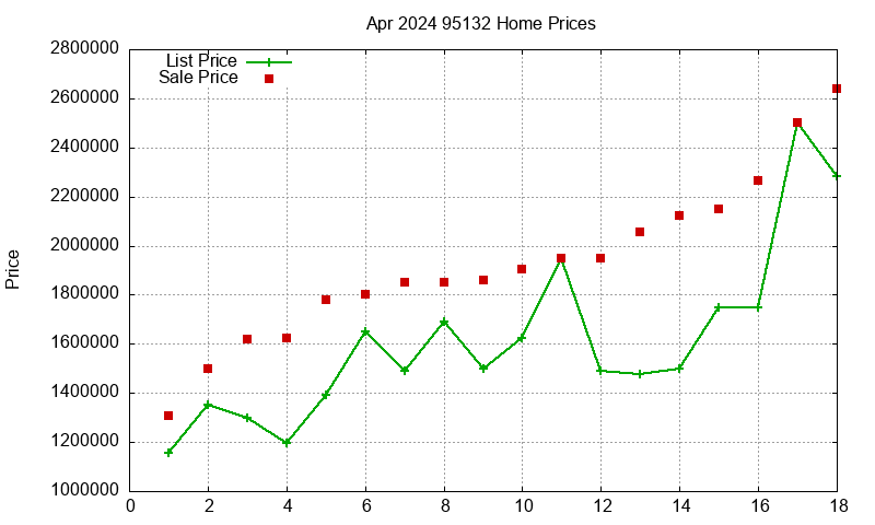 95132 Homes Just Sold 2024-04