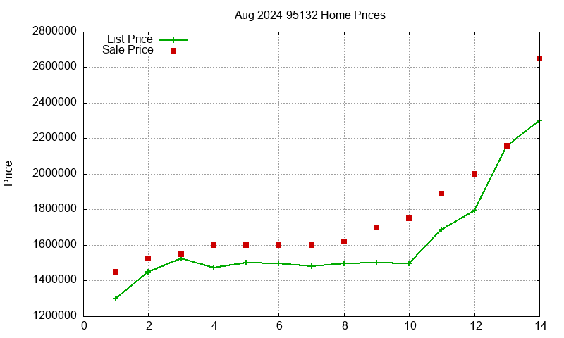 95132 Homes Just Sold 2024-08