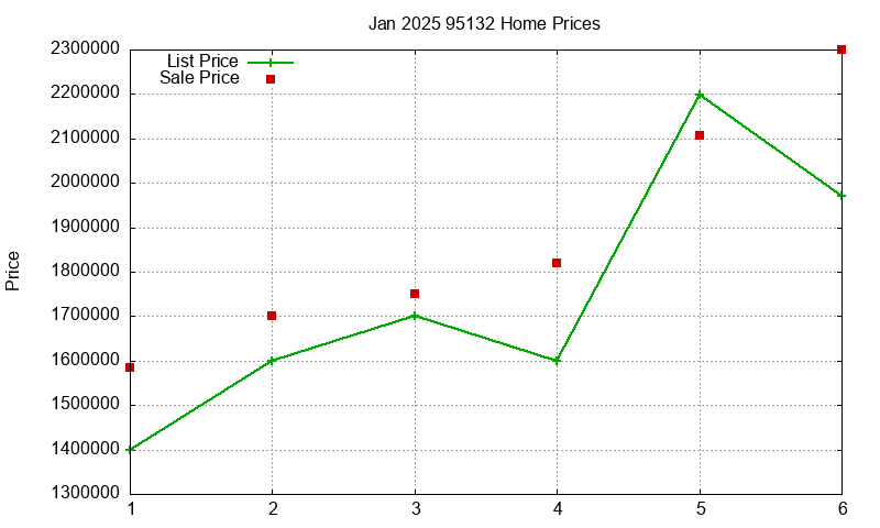 95132 Homes Just Sold 2025-01
