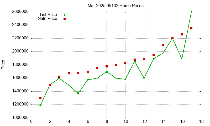 95132 Homes Just Sold 2025-03 95132 Homes Just Sold 2025-03