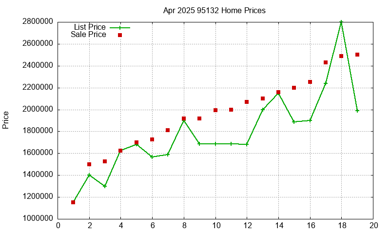 95132 Homes Just Sold 2025-04