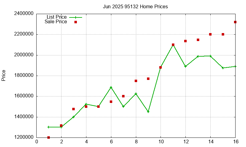 95132 Homes Just Sold 2025-06 95132 Homes Just Sold 2025-06