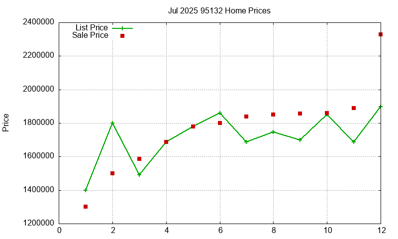 95132 Homes Just Sold 2025-07