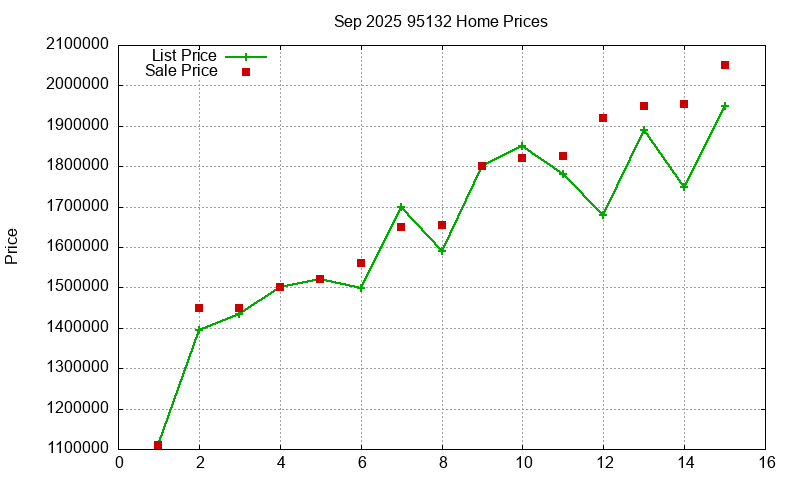 95132 Homes Just Sold 2025-09