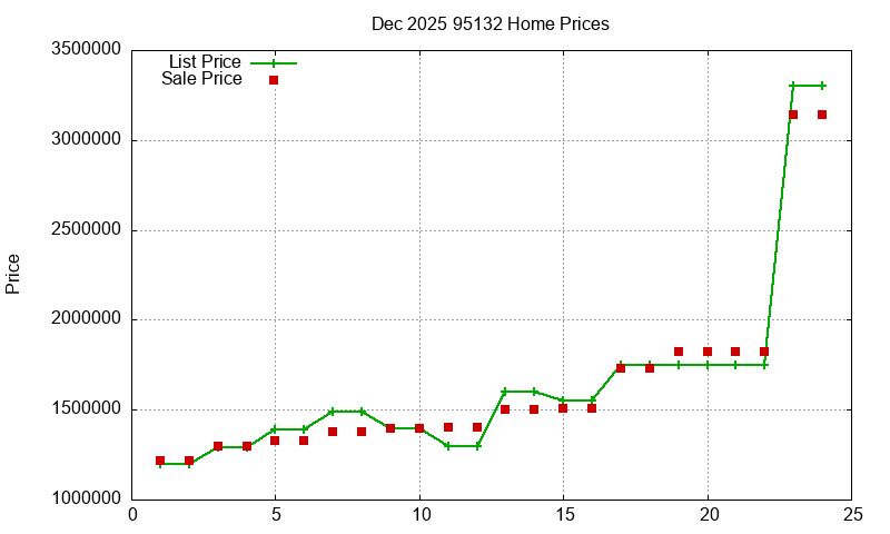 95132 Homes Just Sold 2025-12 95132 Homes Just Sold 2025-12
