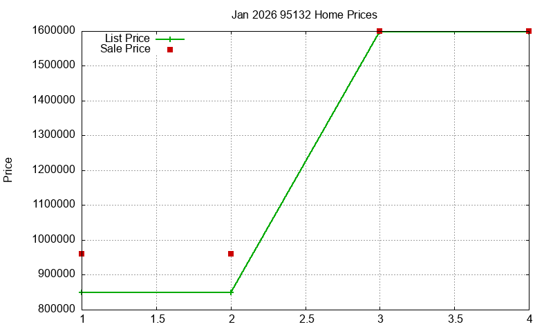 95132 Homes Just Sold 2026-01